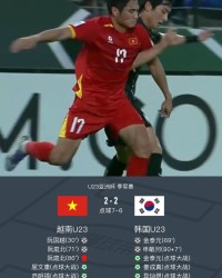 U23亚洲杯十人越南总分9-8点杀韩国赢得季军，高文平扑点