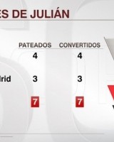 100%！阿尔瓦雷斯登陆欧洲以来7次罚点均命中